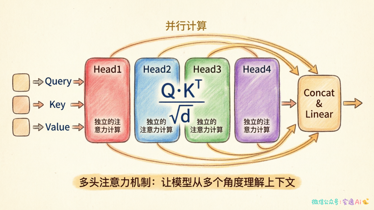 Transformer 中多头注意力并行工作的结构示意图