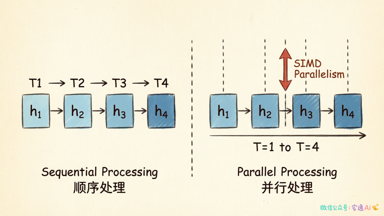 RNN 时序处理与 Attention 并行处理的并行度对比时间线图