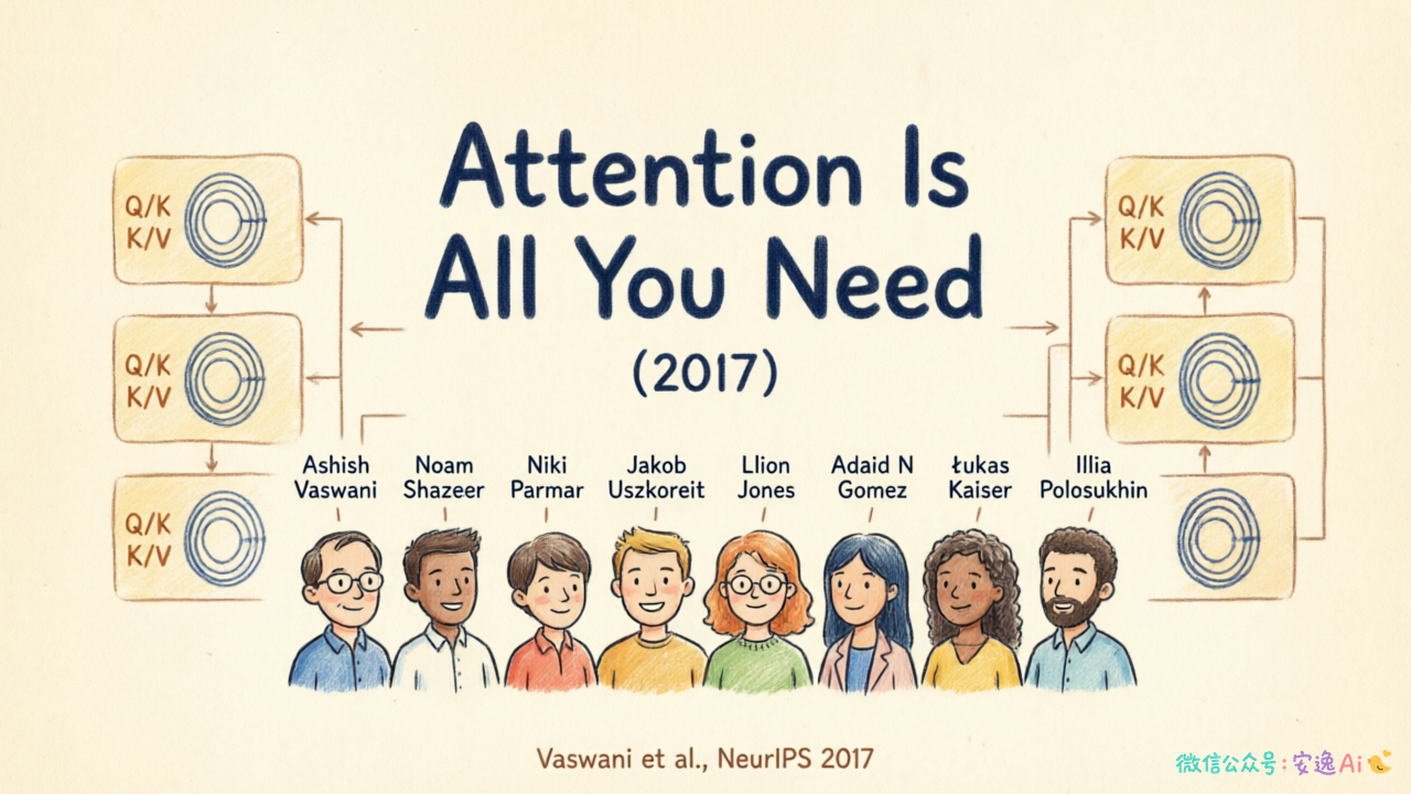 2017年论文《Attention Is All You Need》标题页,8位作者的合影,"Attention Is All You Need"大字醒目