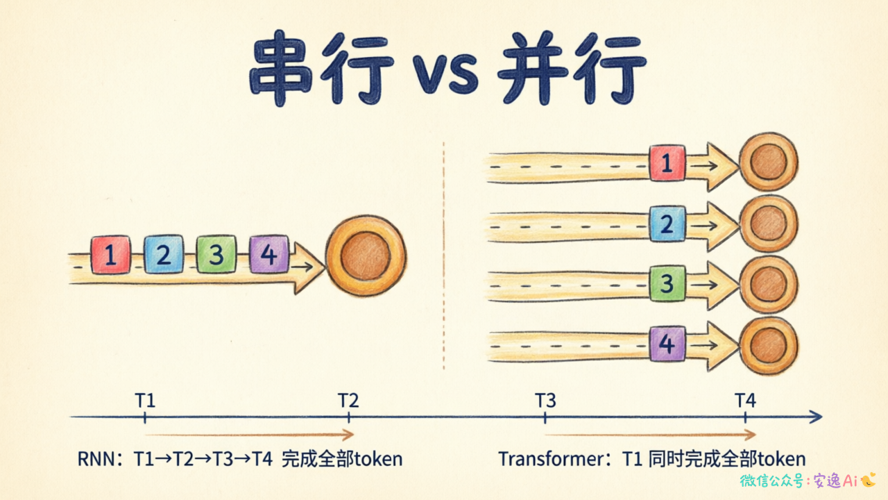 RNN串行处理与Transformer并行处理的时序对比,单车道排队和多车道并行的可视化