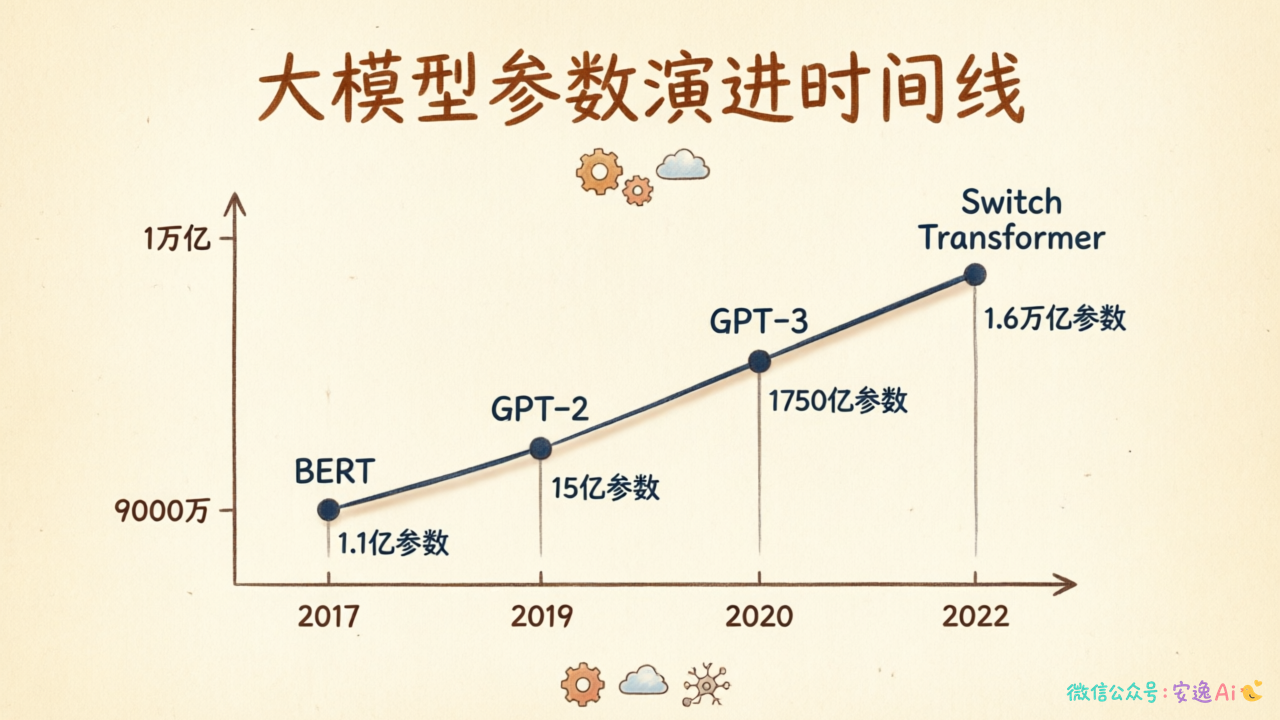 2017-2022年大模型参数规模增长时间线,对数坐标展示从9000万到万亿参数的指数级增长