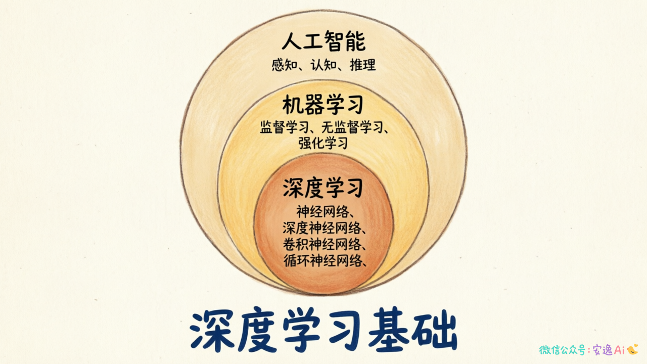 人工智能、机器学习、深度学习三者关系图,用嵌套圆或韦恩图展示层级关系