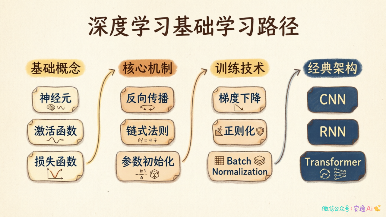 合集知识体系架构图,呈现"基础概念→核心机制→训练技术→经典架构"四大模块及12篇文章归属