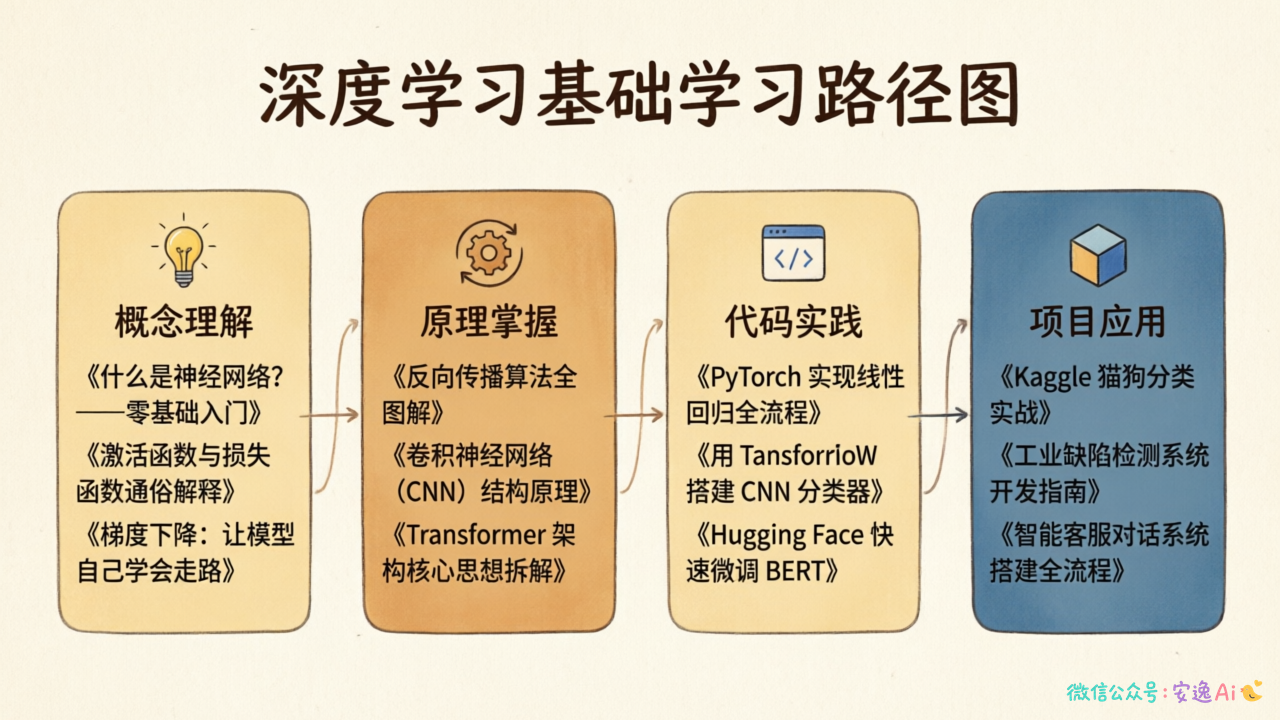 学习路径规划图,标注"概念理解→原理掌握→代码实践→项目应用"四阶段及各阶段推荐文章