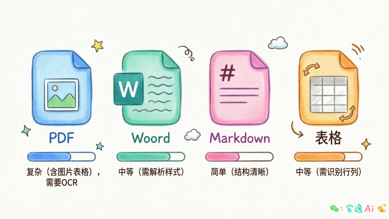 四种格式处理难度对比表