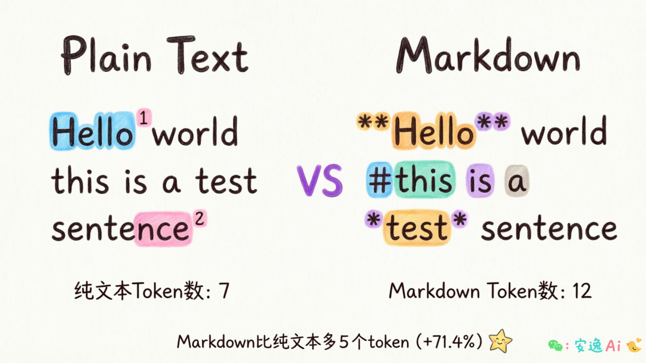 Markdown与纯文本的Token对比图