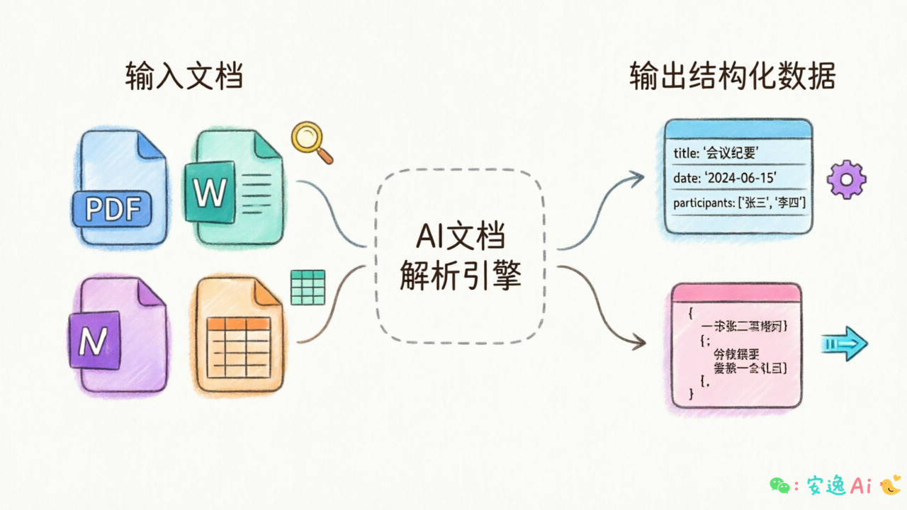 文档到结构化数据的转换流程图