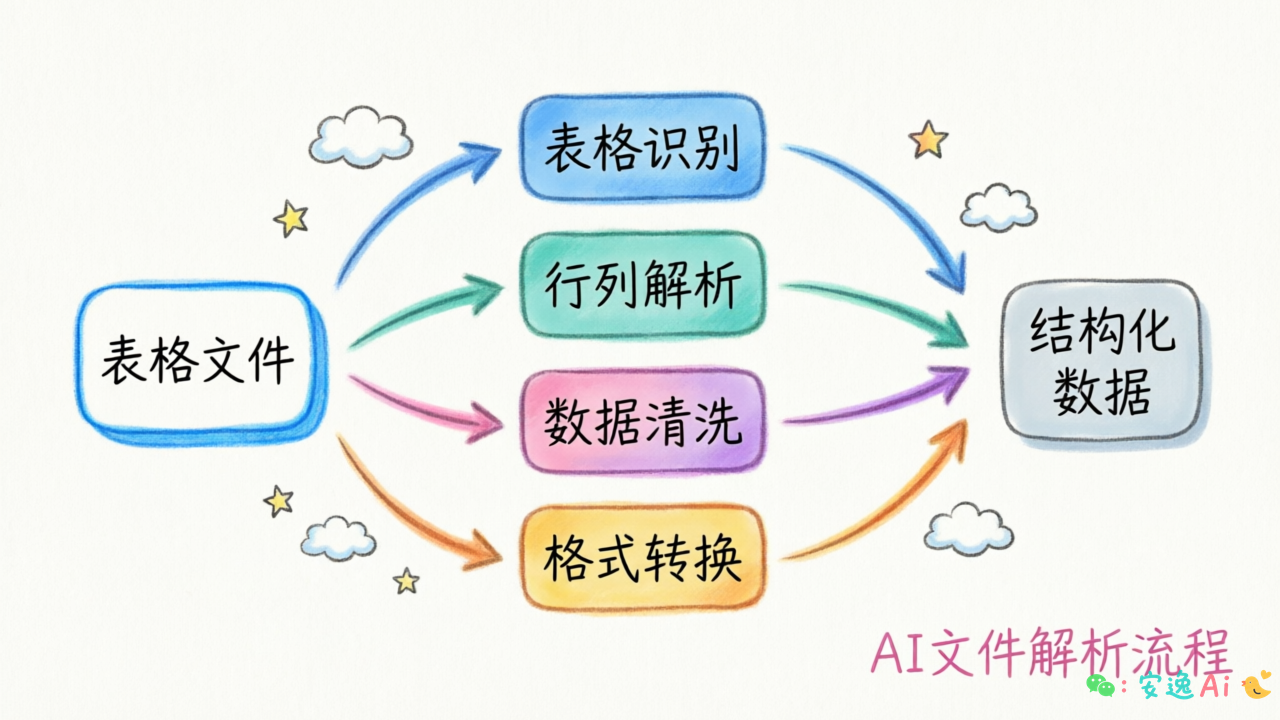 表格解析流程图
