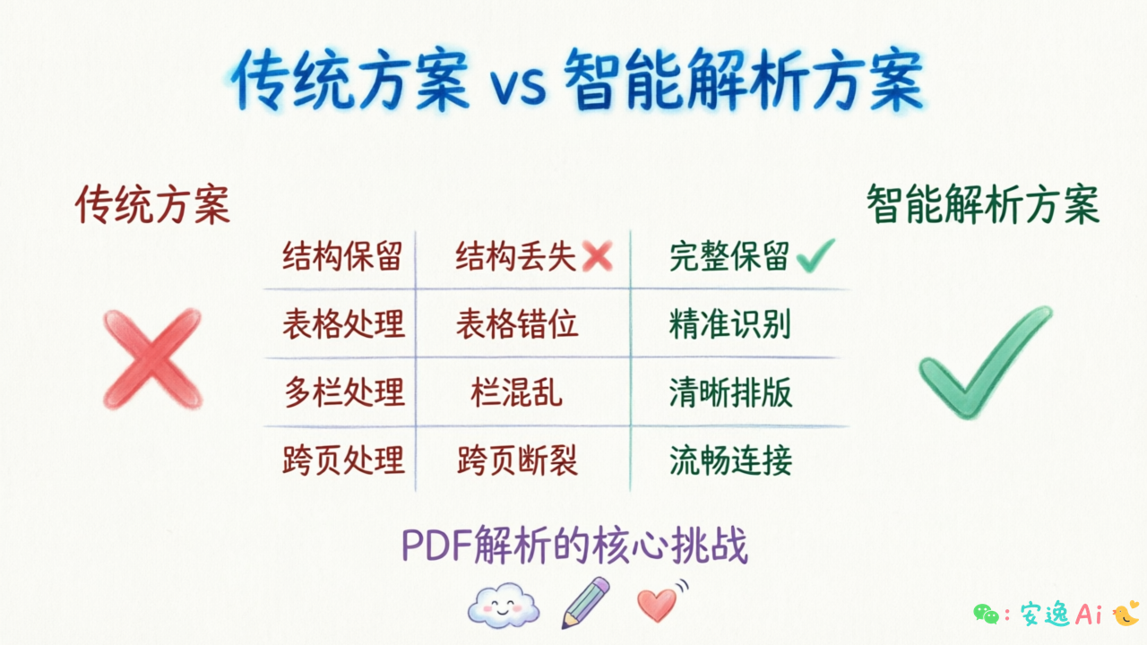 对比表展示传统方案与智能解析方案在结构保留、表格处理、多栏处理、跨页处理四个维度的差异