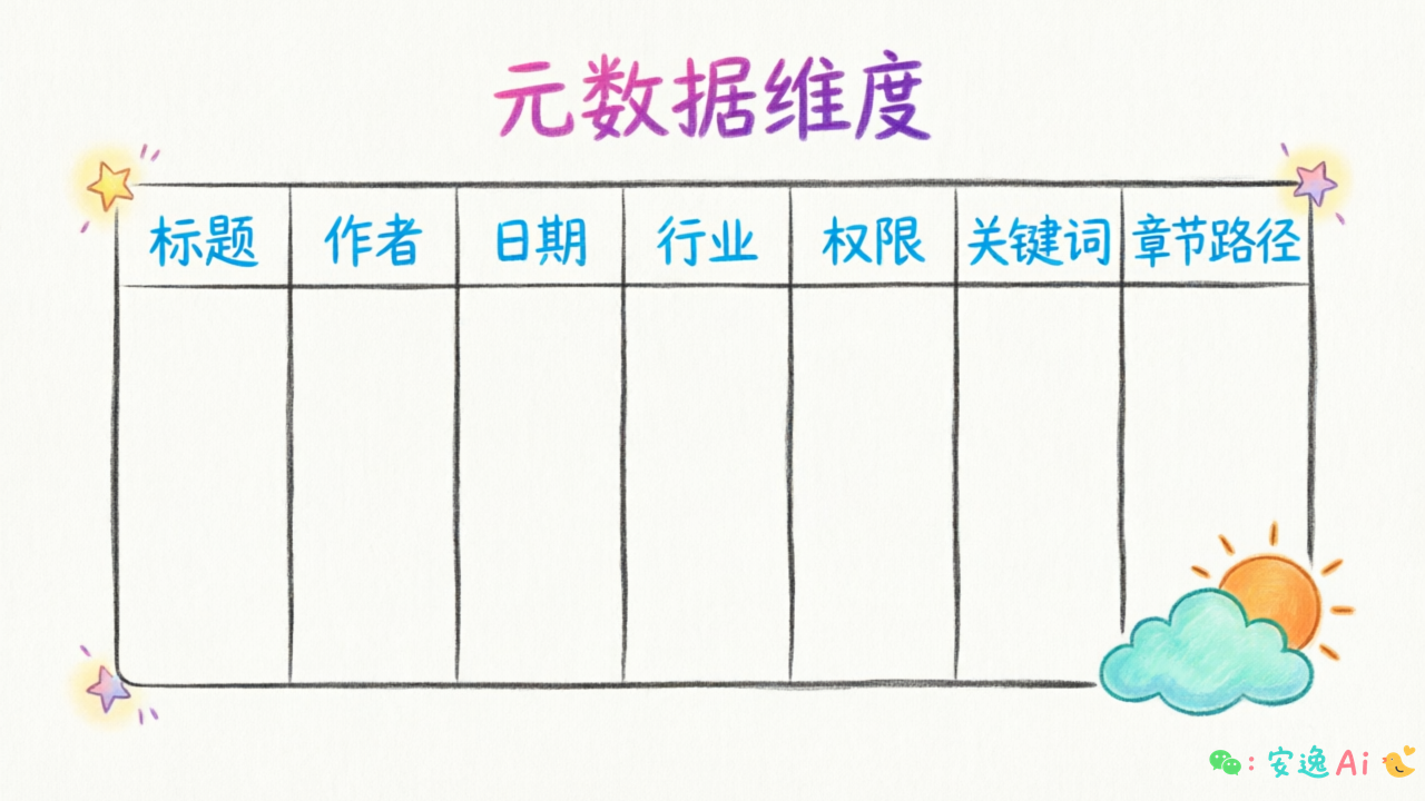 元数据维度表格图,展示标题、作者、日期、行业、权限、关键词、章节路径等7个维度