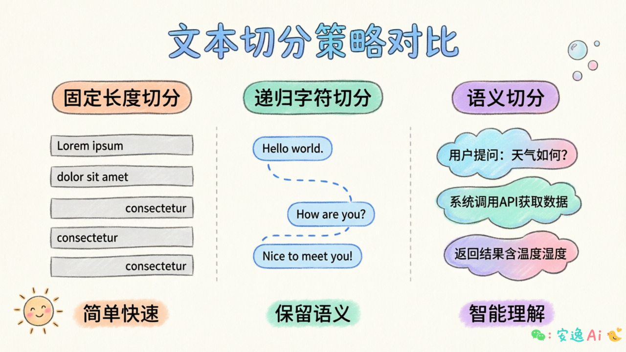 三种切分策略对比图,展示固定长度、递归字符、语义切分的分块效果差异