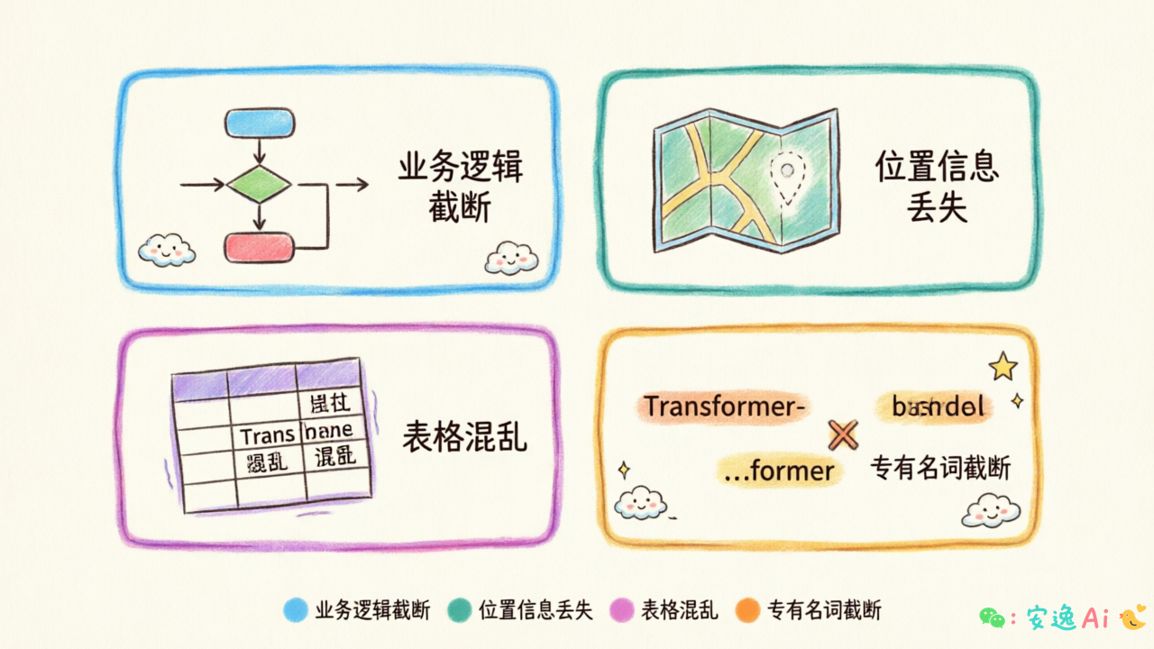语义丢失四种场景示意图,展示业务逻辑截断、位置丢失、表格混乱、专有名词截断