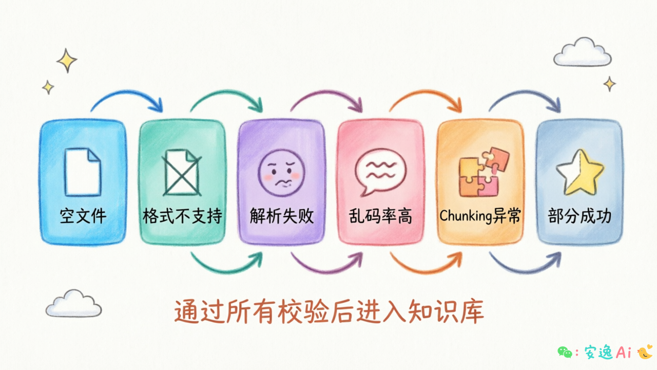分层校验流程图,展示6层校验策略:空文件→格式不支持→解析失败→乱码率高→Chunking异常→部分成功