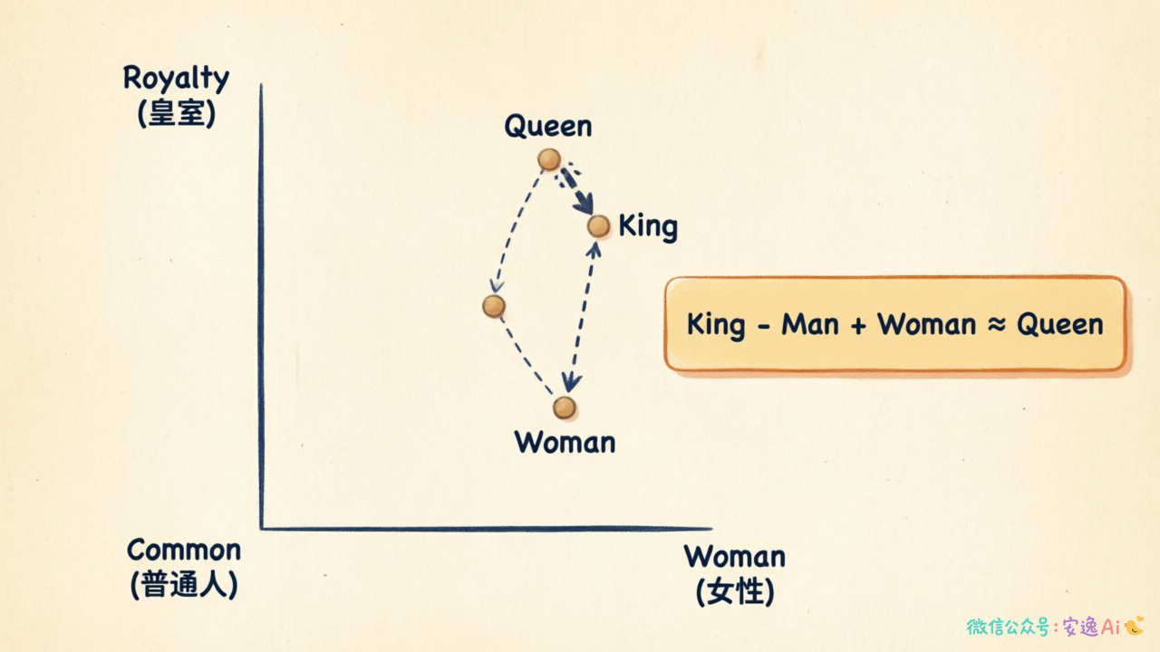 二维向量空间示意图,横向是性别轴,纵向是皇权轴,标注了国王、女王、男人、女人四个向量的位置,以及国王减去男人加女人的向量运算过程