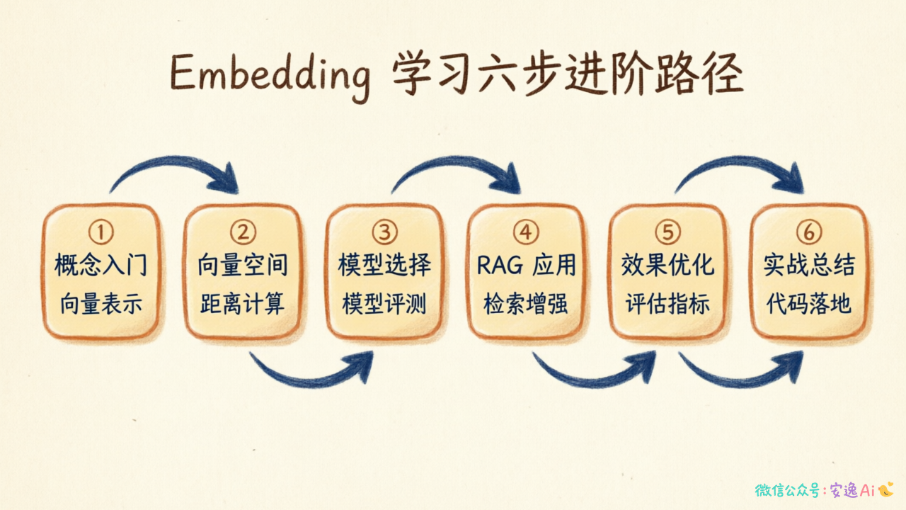 Embedding合集的六篇文章逻辑关系图,从左到右分别是:概念入门→向量空间→模型选择→RAG应用→效果优化→实战总结,箭头表示学习路径的递进关系
