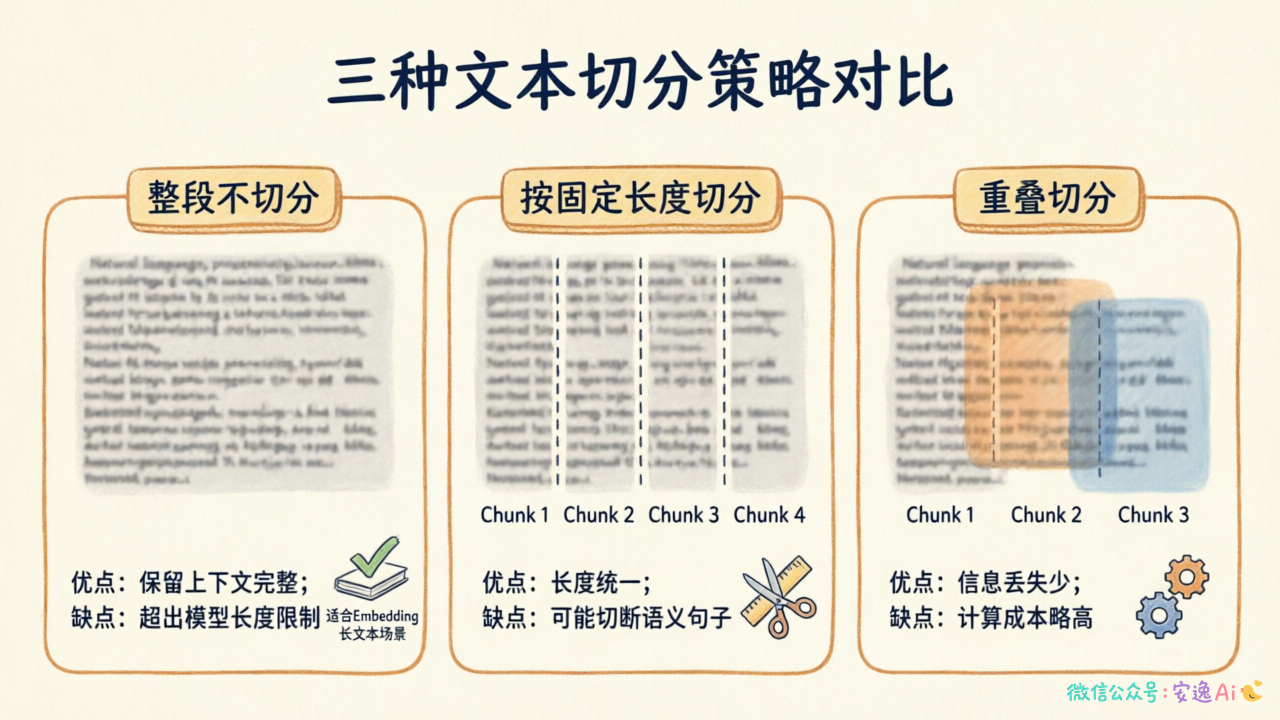三种文本切分策略的对比图,左边是整段不切分,中间是按固定长度切分,右边是重叠切分,展示每种策略的特点和适用场景