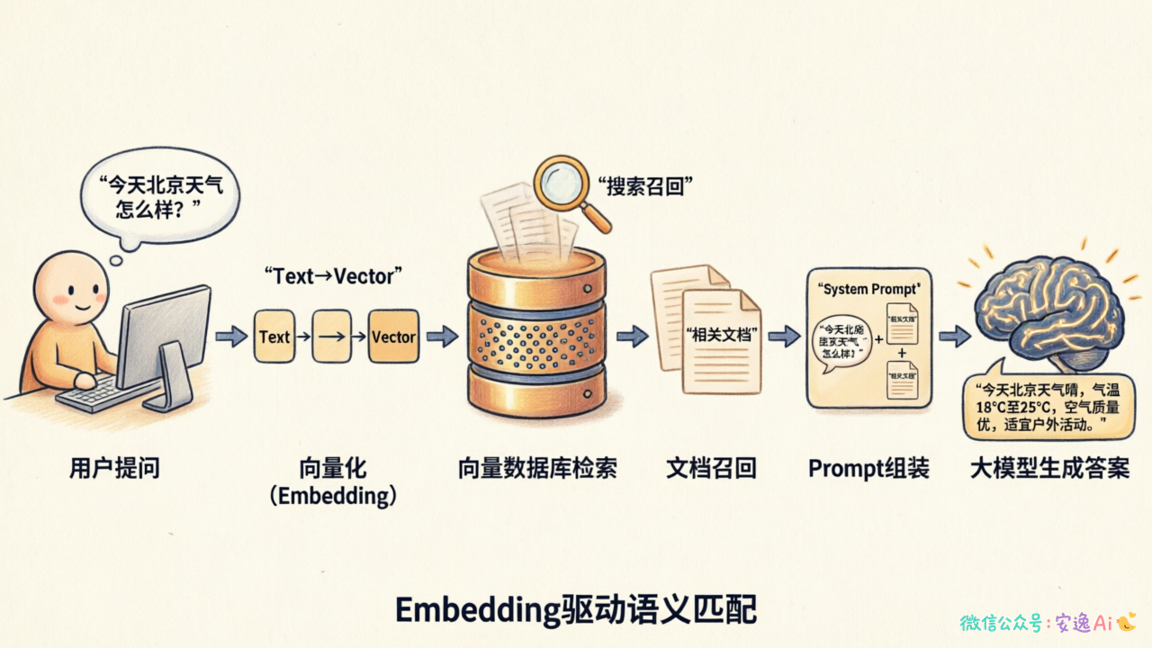 RAG系统完整工作流程图,从用户提问开始,经过向量化、向量数据库检索、文档召回、Prompt组装,最后到大模型生成答案的六个步骤