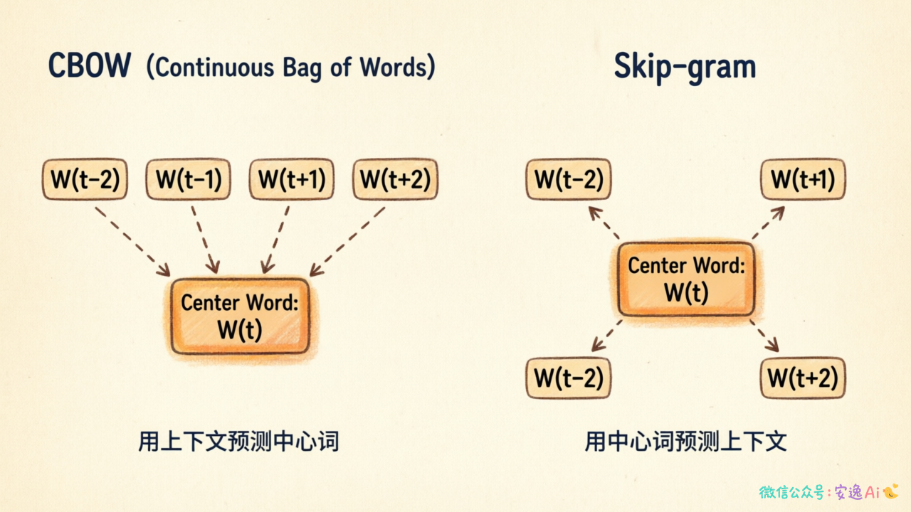 CBOW和Skip-gram训练方式对比——CBOW用上下文预测中心词,Skip-gram用中心词预测上下文