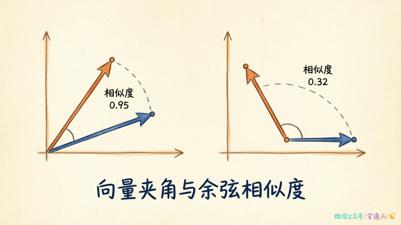 左图两个向量箭头在原点出发夹角约30度标注"相似度0.95",右图两个向量夹角约130度标注"相似度0.32"