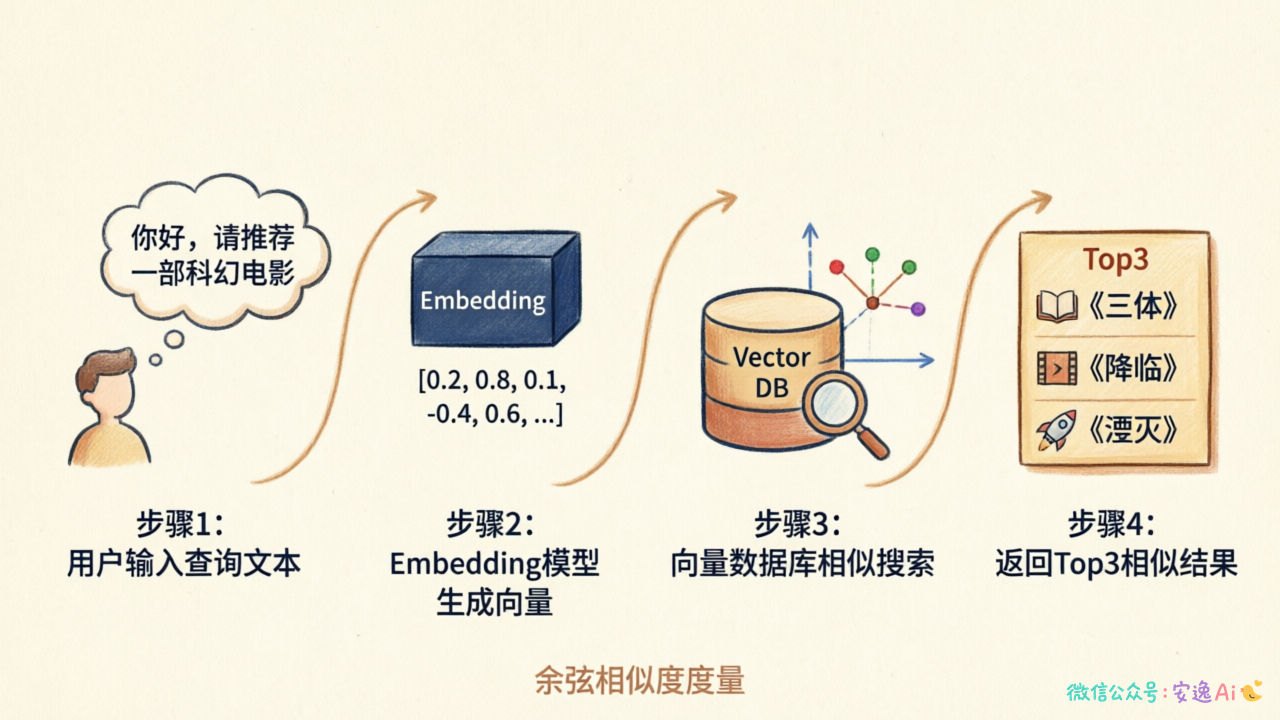向量数据库检索流程图,从左到右依次为"用户输入查询文本"→"Embedding模型生成向量"→"向量数据库相似搜索"→"返回Top3相似结果"
