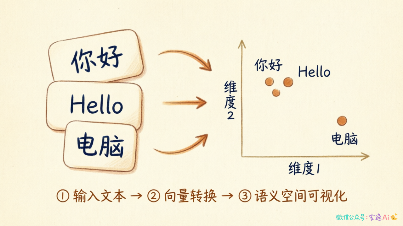 文字→向量→相似度计算的三步流程,输入文本变成二维坐标系中的散点