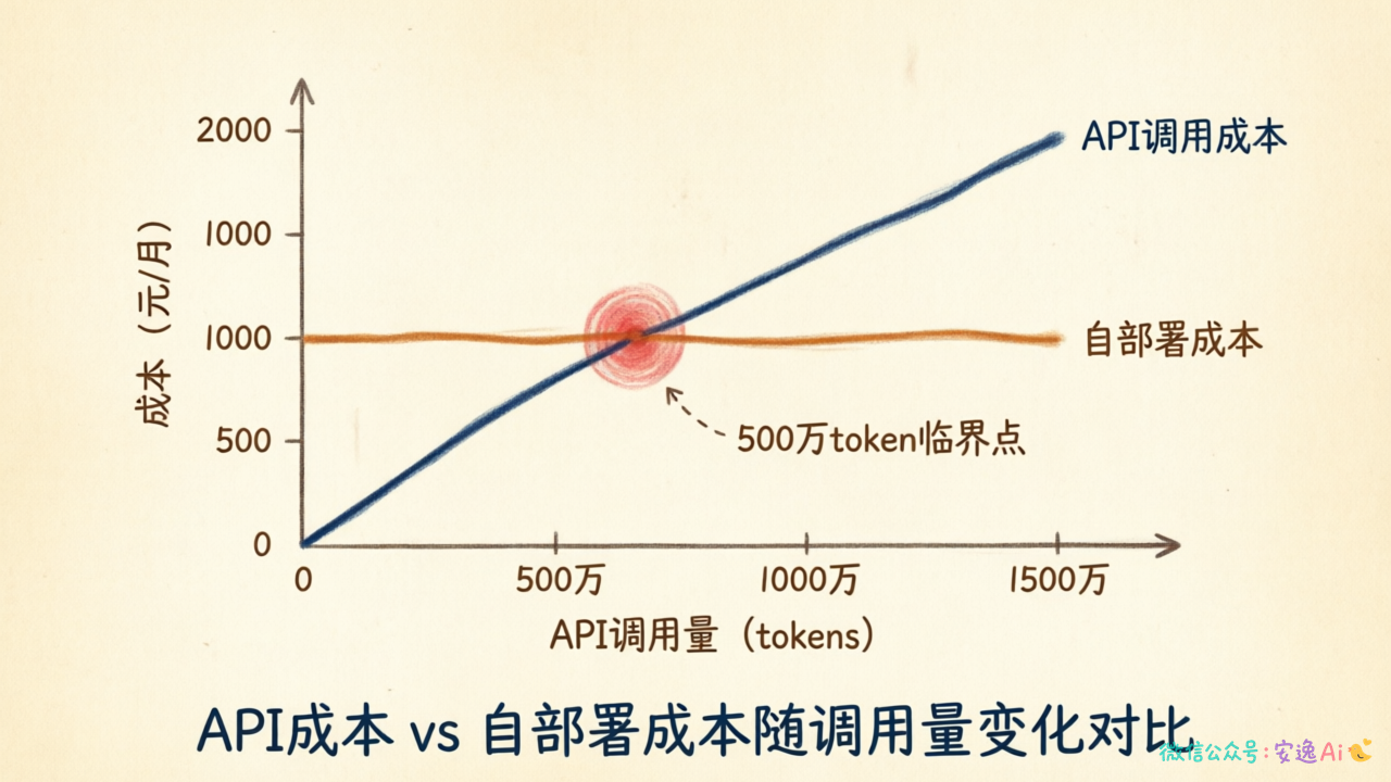 API成本vs自部署成本随调用量变化的对比曲线,标注500万token临界点