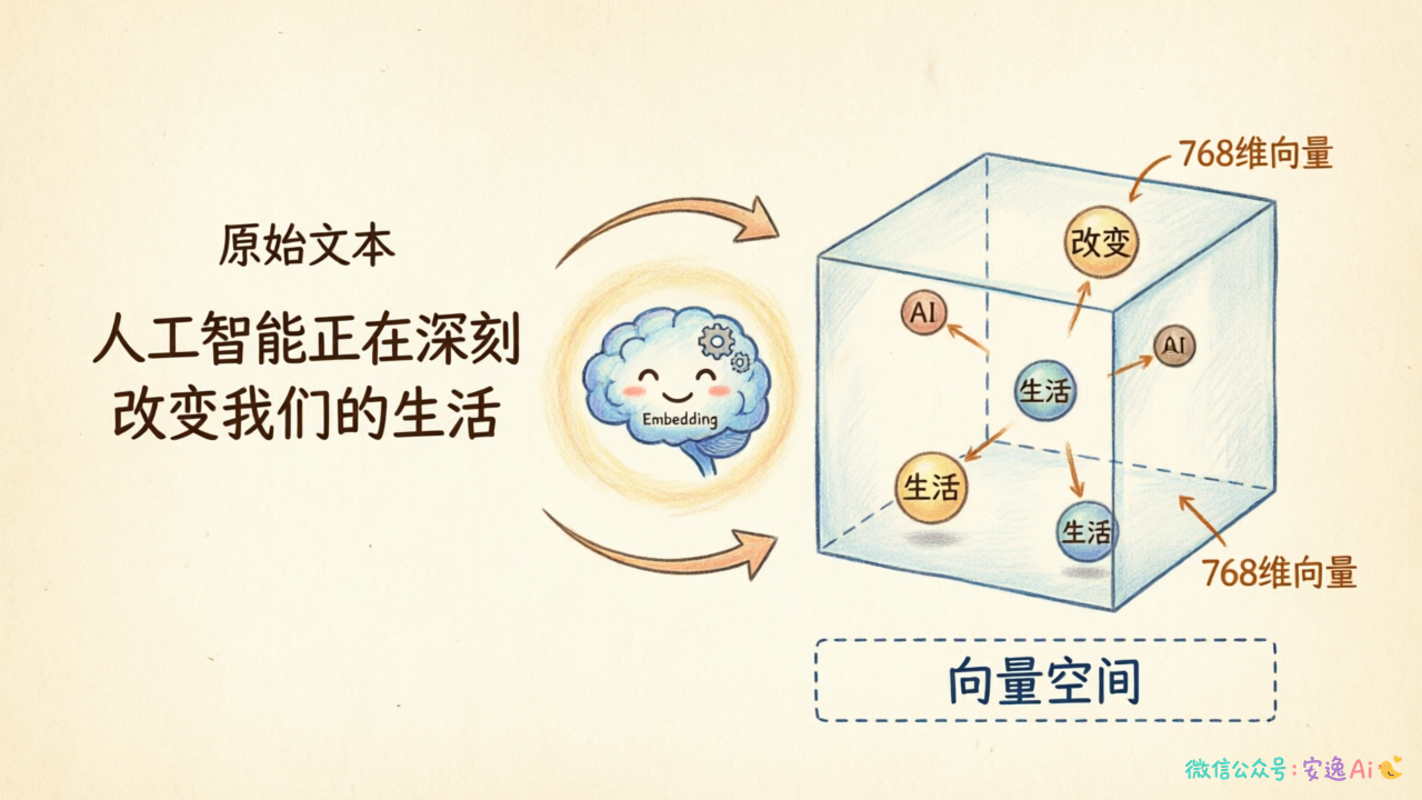文本到向量的映射示意图,展示一段文本通过Embedding模型生成768维向量,并简化展示向量空间中不同文本的位置关系