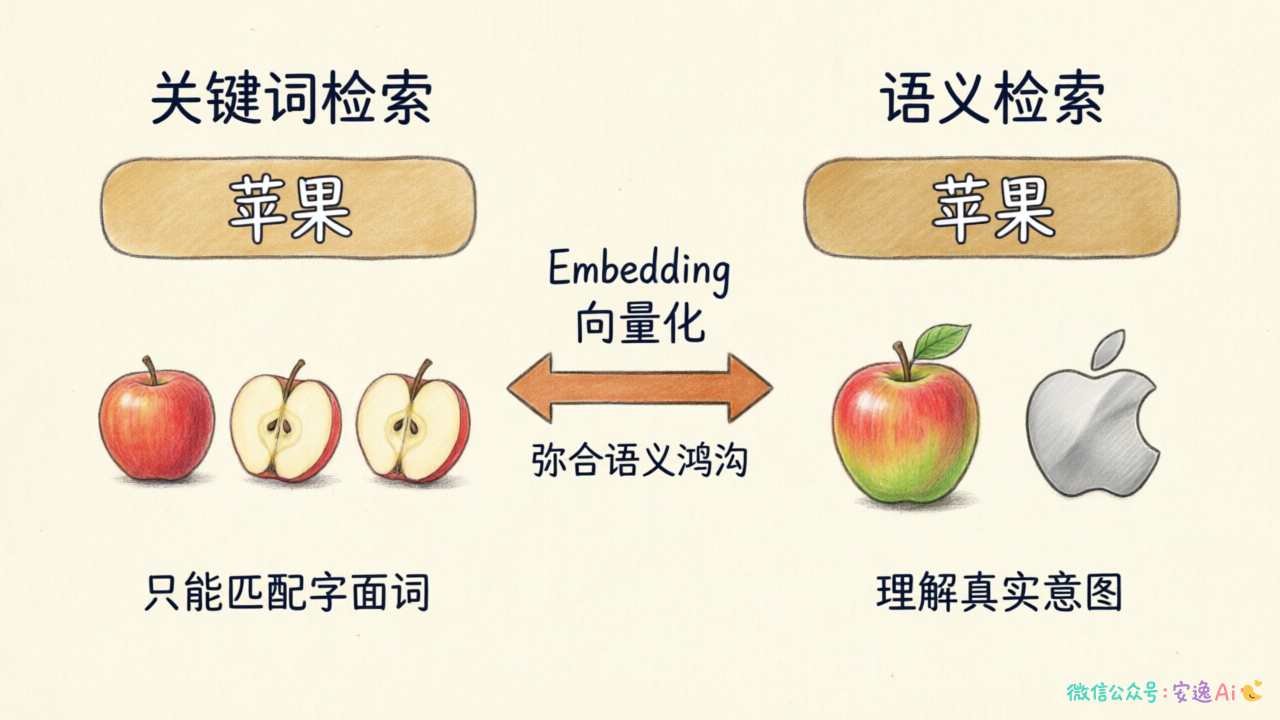 语义检索vs关键词检索对比图,左侧关键词检索只能匹配字面词,右侧语义检索能找到表达不同但意图相同的内容