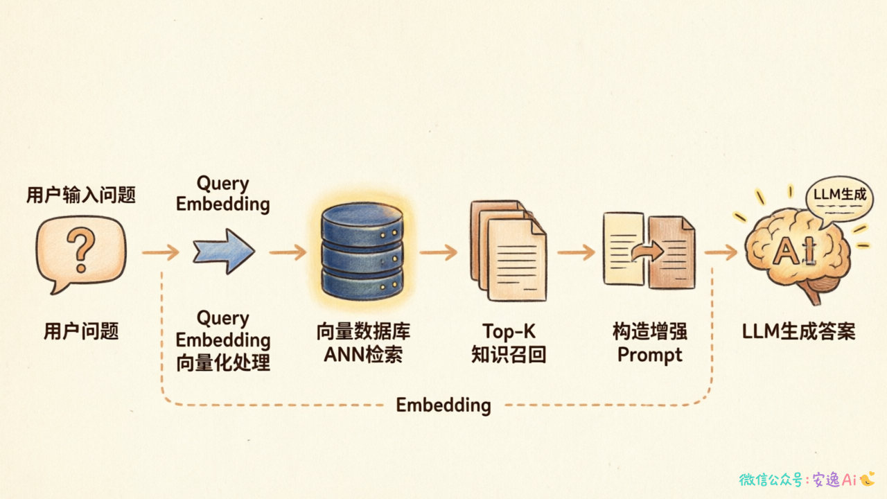 RAG完整工作流程图,从用户问题→Query Embedding→向量数据库ANN检索→Top-K知识召回→构造增强Prompt→LLM生成的六步流程