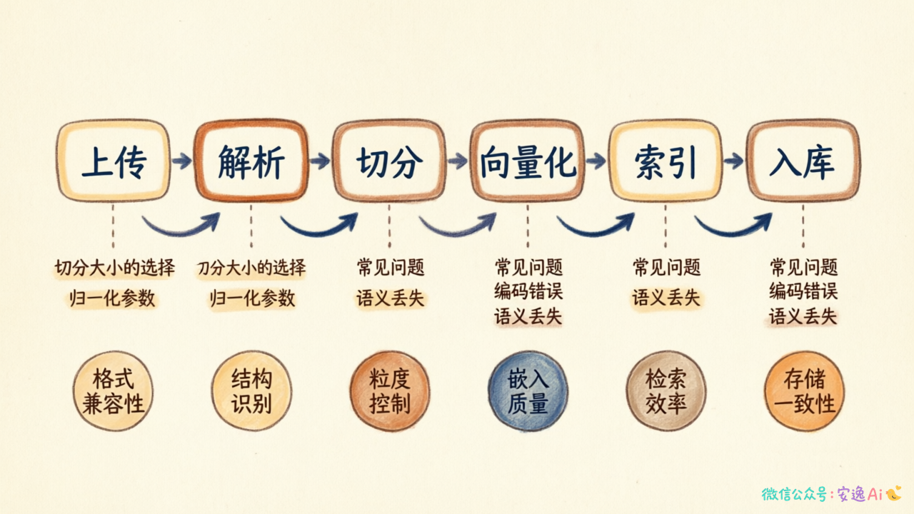 文档从上传到入库的六个环节流程图,每个环节标注关键决策点和常见问题