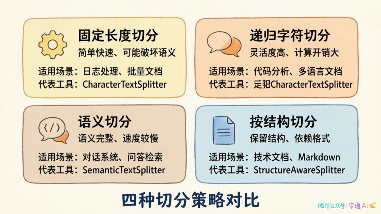 四种切分策略的优缺点对比表,展示固定长度、递归字符、语义切分、按结构切分的适用场景和代表工具