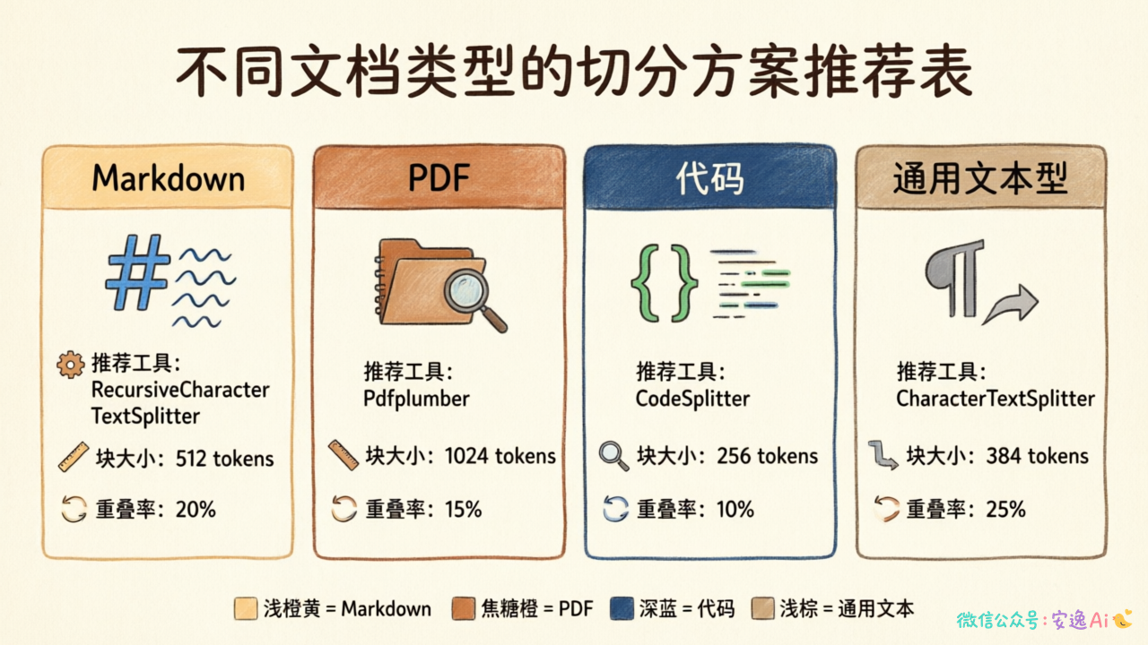 不同文档类型的切分方案推荐表,展示Markdown、PDF、代码、通用文本等不同类型文档的工具选择、块大小参数和重叠率建议