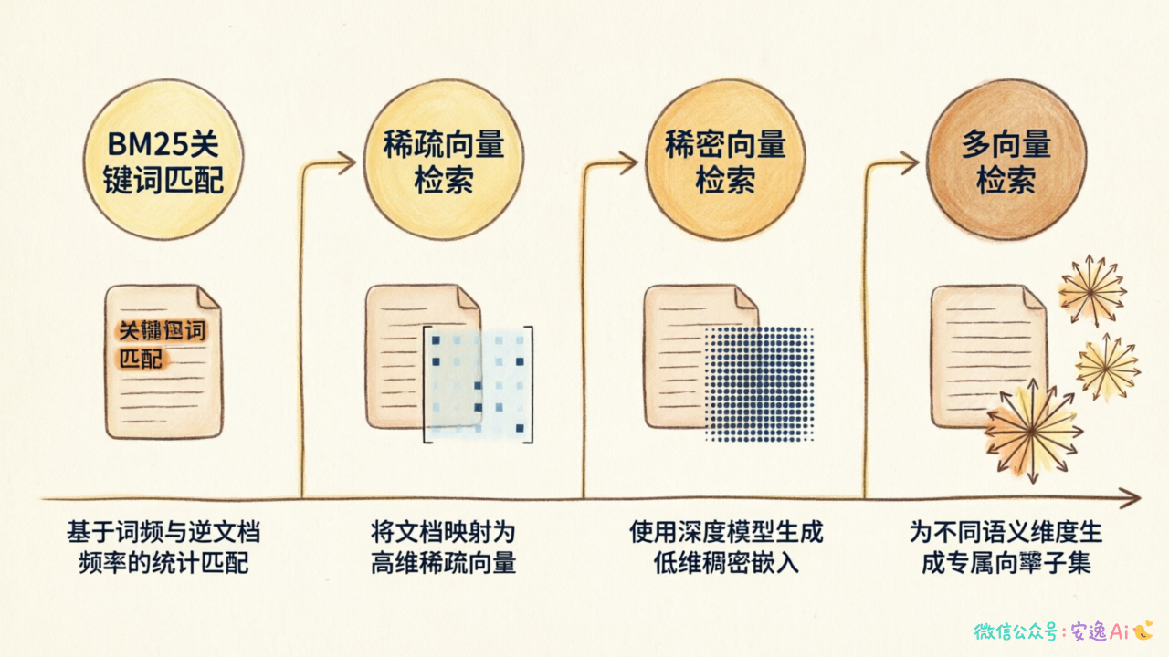 展示从BM25关键词匹配到向量语义检索的技术演进时间轴