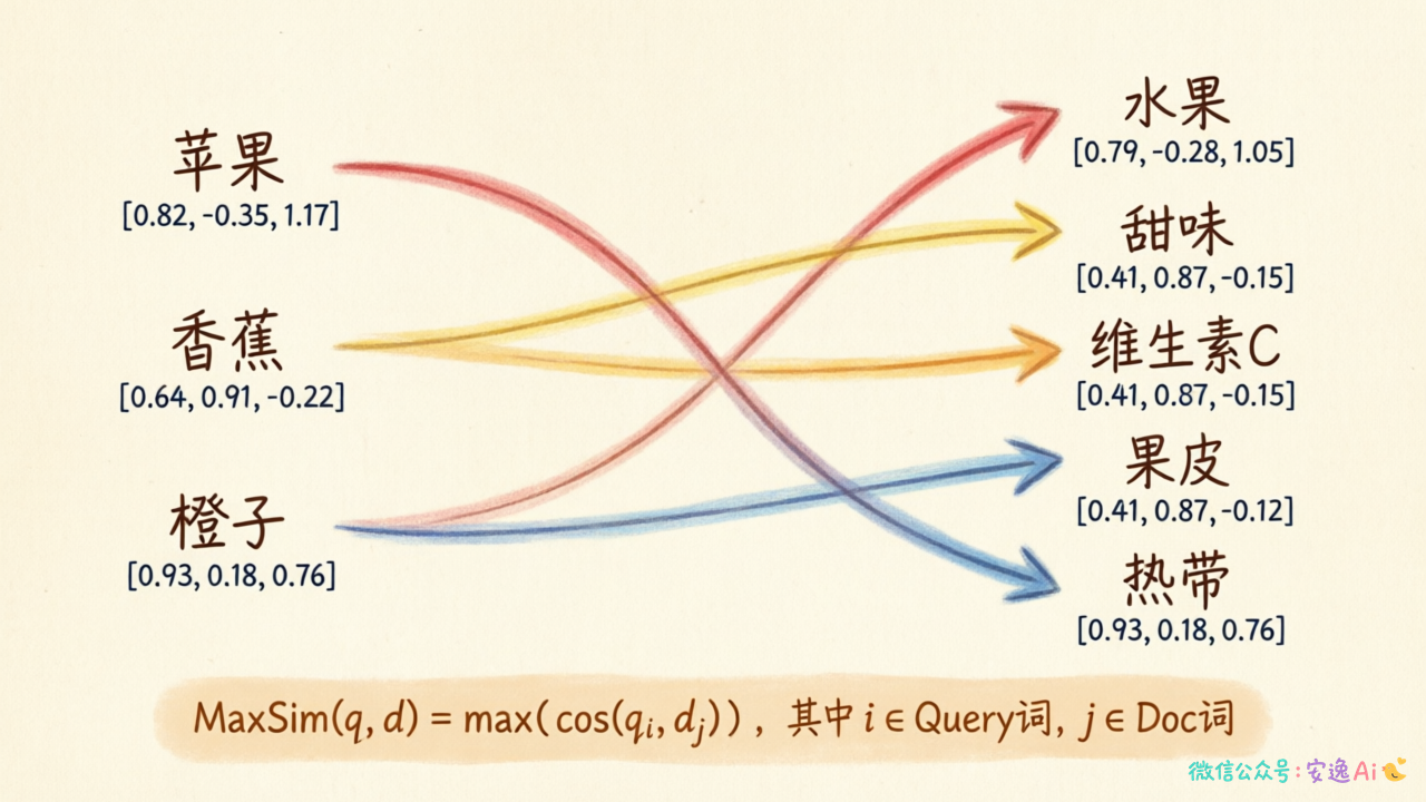 MaxSim计算过程与词向量匹配示意图,展示Query和Doc之间词向量的匹配过程