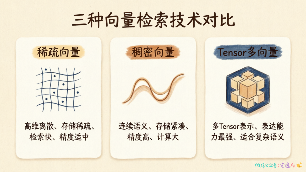 稀疏向量、稠密向量、Tensor多向量三种技术的对比表格图
