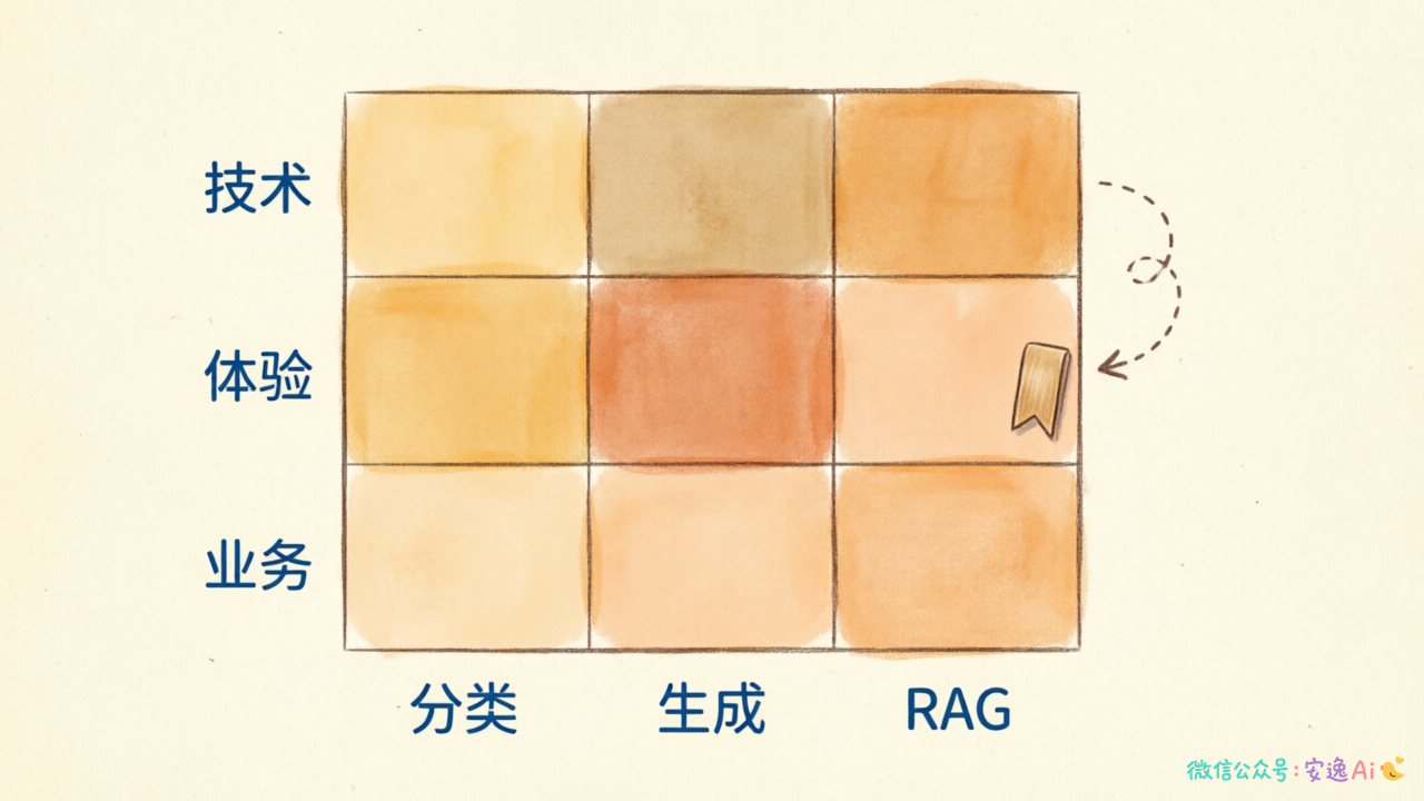 评测维度矩阵,横轴分类/生成/RAG,纵轴技术/体验/业务,标注合集文章对应位置