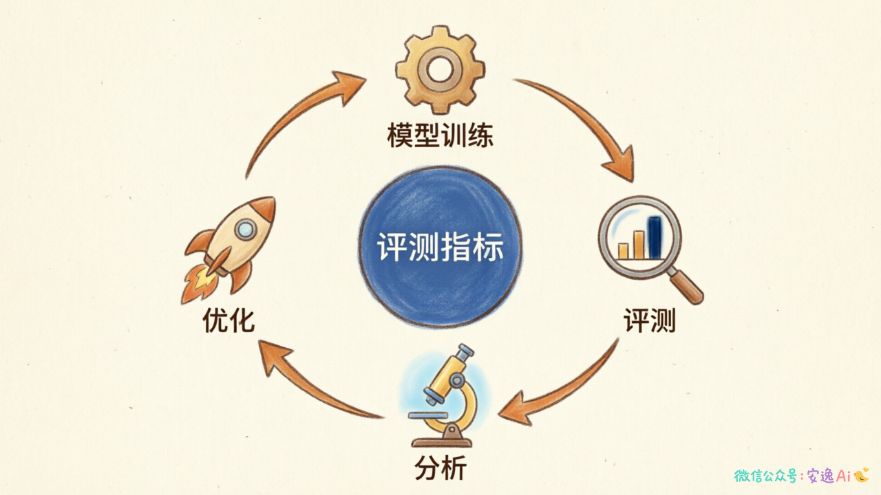 AI模型研发闭环图,展示模型训练→评测→分析→优化的循环,评测作为中间枢纽
