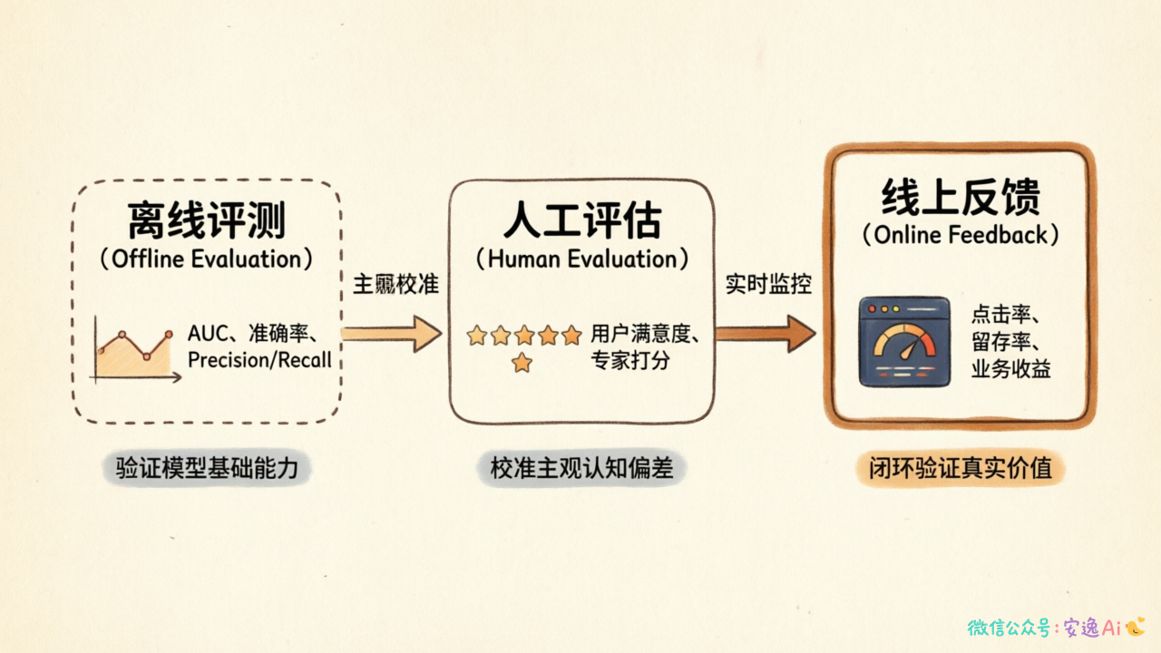 三阶段评测流程图,从离线评测到人工评估到线上反馈的递进,含关键指标标注