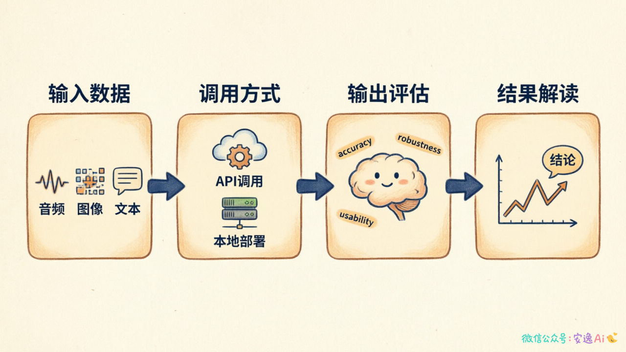 评测框架四要素流程图，输入数据→调用方式→输出评估→结果解读