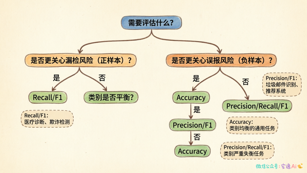 从问题到答案的指标选型决策树图