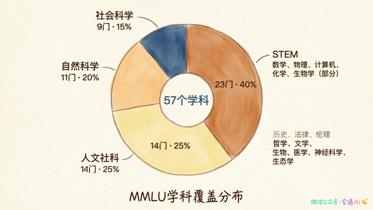 MMLU学科覆盖示意图,用饼图或分布图展示STEM、人文社科、自然科学等57个学科的占比