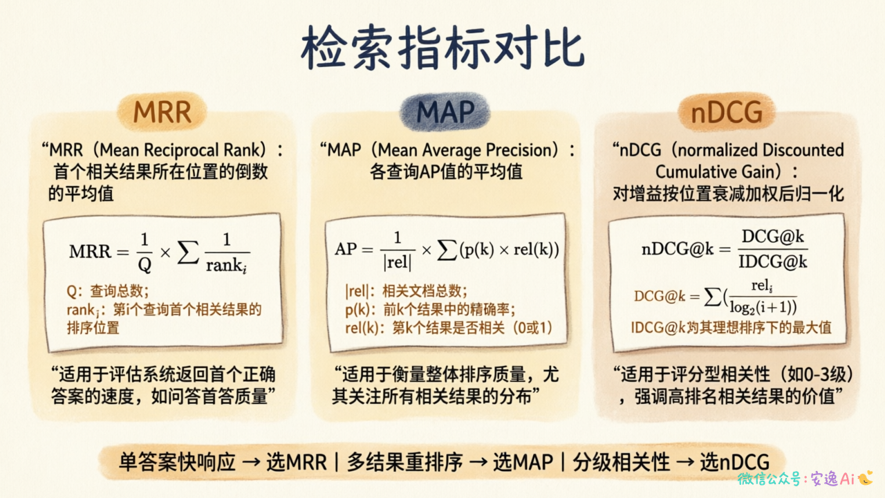 MRR、MAP、nDCG 三个检索指标的计算逻辑和适用场景对比表
