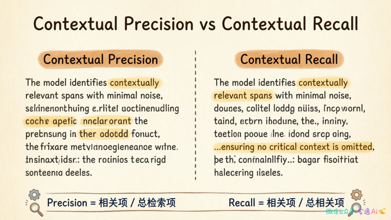 Contextual Precision 与 Contextual Recall 的区别,用高亮文段直观展示