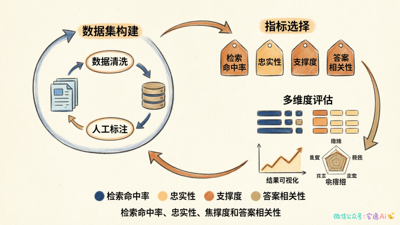 RAG 系统完整评测闭环,从数据集构建到指标选择、多维度评估到结果可视化的全流程