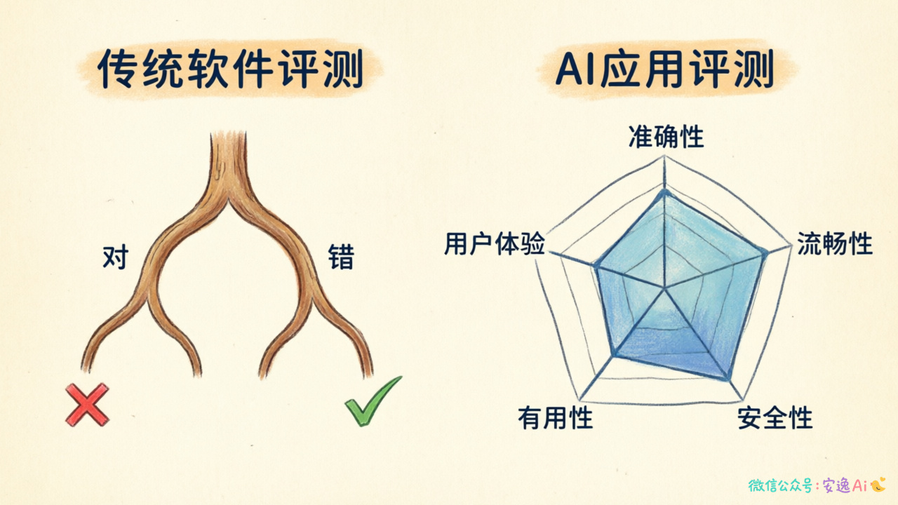 漫画对比图,左边是传统软件的对/错二分叉,右边是AI应用的多维度雷达图,标注准确性、流畅性、安全性、有用性、用户体验等多个维度