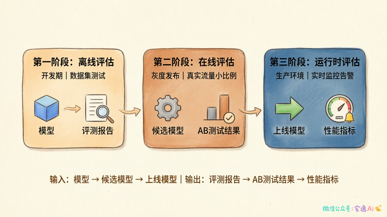 三层评估框架流程图,从左到右展示三个阶段:离线评估(开发期,数据集测试)→在线评估(灰度发布,真实流量小比例)→运行时评估(生产环境,实时监控告警),每个阶段标注输入输出