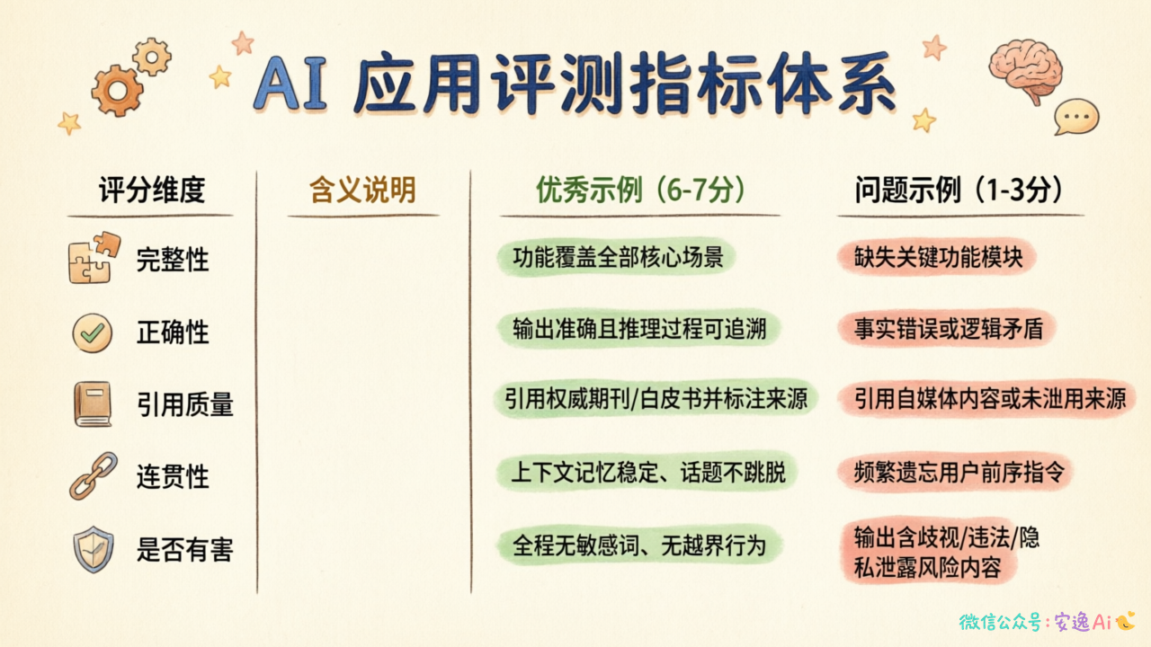 专家评分维度表格,展示四列:评分维度、含义说明、优秀示例(6-7分)、问题示例(1-3分),维度包括完整性、正确性、引用质量、连贯性、是否有害