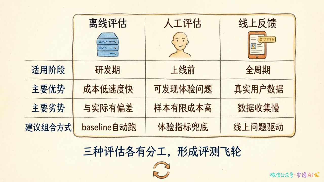 三种评估方式对比表格,三列分别是离线评估、人工评估、线上反馈,对比项包括适用阶段、主要优势、主要劣势、建议组合方式,底部标注"三种评估各有分工,形成评测飞轮"
