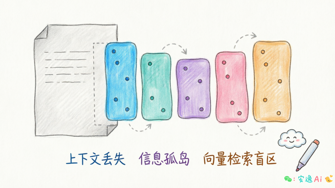 向量RAG局限性示意图,展示Chunk切分后信息孤岛问题,同一片段丢失上下文关系