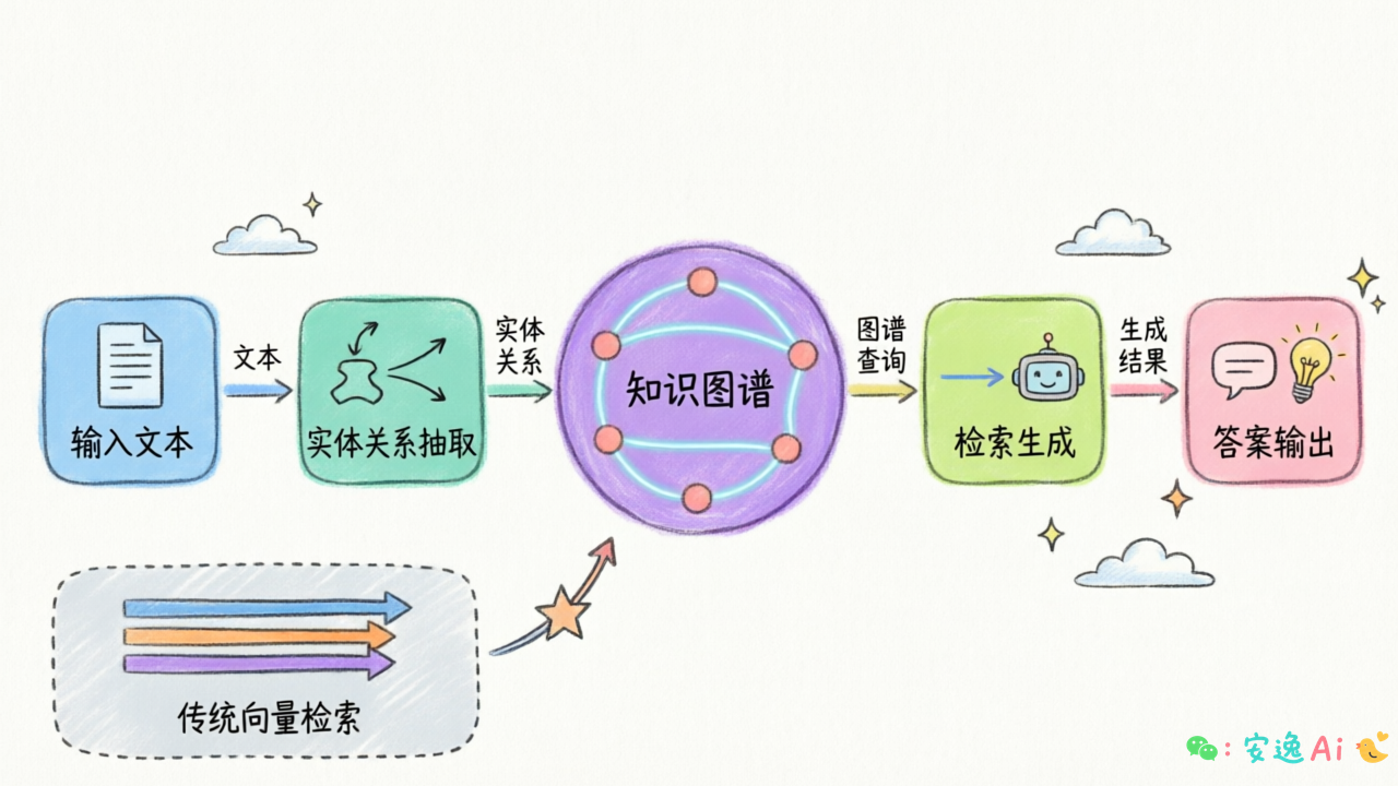 GraphRAG整体架构图,展示输入文本→实体关系抽取→知识图谱→检索生成的完整流程